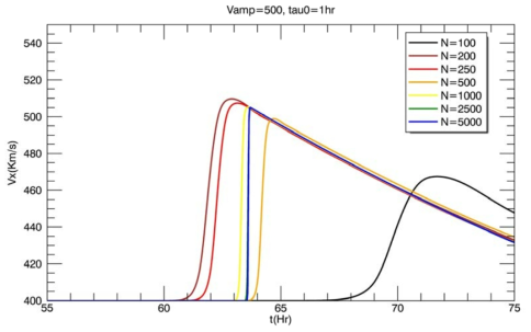 초기 속도 V_amp=500 km/s 이고 지속시간 Tau_0= 1시간인 경우의 태양풍의 지구 도착 시간과 속도