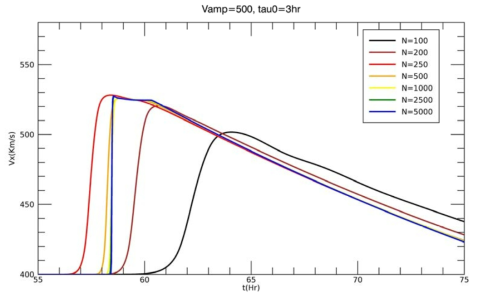 초기 속도 V_amp=500 km/s 이고 지속시간 Tau_0= 3시간인 경우의 태양풍의 지구 도착 시간과 속도