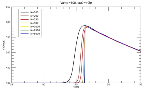 초기 속도 V_amp=500 km/s 이고 지속시간 Tau_0= 10시간인 경우의 태양풍의 지구 도착 시간과 속도