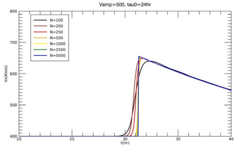 초기 속도 V_amp=500 km/s 이고 지속시간 Tau_0= 24시간인 경우의 태양풍의 지구 도착 시간과 속도