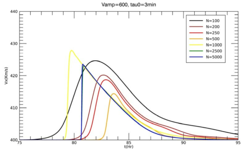 초기 속도 V_amp=600 km/s 이고 지속시간 Tau_0= 3분인 경우의 태양풍의 지구 도착 시간과 속도