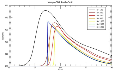 초기 속도 V_amp=600 km/s 이고 지속시간 Tau_0= 5분인 경우의 태양풍의 지구 도착 시간과 속도