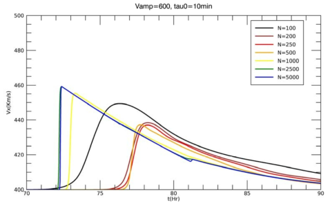 초기 속도 V_amp=600 km/s 이고 지속시간 Tau_0= 10분인 경우의 태양풍의 지구 도착 시간과 속도