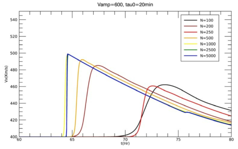 초기 속도 V_amp=600 km/s 이고 지속시간 Tau_0= 20분인 경우의 태양풍의 지구 도착 시간과 속도