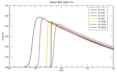 초기 속도 V_amp=600 km/s 이고 지속시간 Tau_0= 1시간인 경우의 태양풍의 지구 도착 시간과 속도