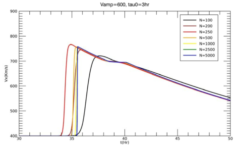 초기 속도 V_amp=600 km/s 이고 지속시간 Tau_0= 3시간인 경우의 태양풍의 지구 도착 시간과 속도