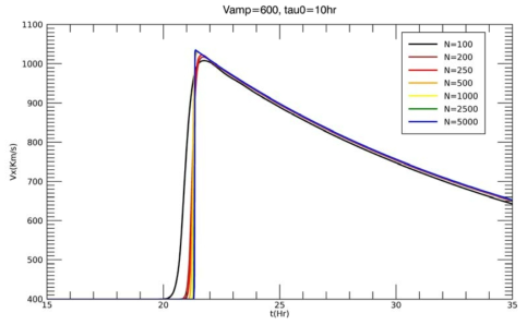 초기 속도 V_amp=600 km/s 이고 지속시간 Tau_0= 10시간인 경우의 태양풍의 지구 도착 시간과 속도