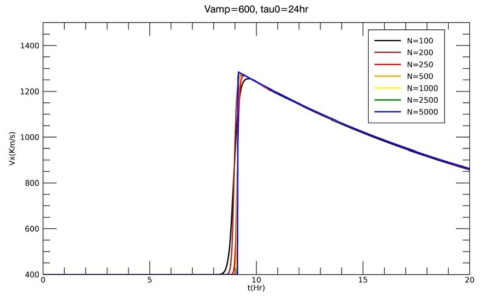 초기 속도 V_amp=600 km/s 이고 지속시간 Tau_0= 24시간인 경우의 태양풍의 지구 도착 시간과 속도