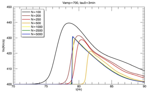 초기 속도 V_amp=700 km/s 이고 지속시간 Tau_0= 3분인 경우의 태양풍의 지구 도착 시간과 속도