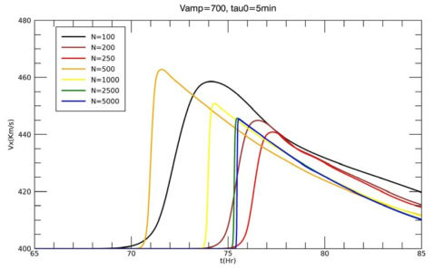 초기 속도 V_amp=700 km/s 이고 지속시간 Tau_0= 5분인 경우의 태양풍의 지구 도착 시간과 속도