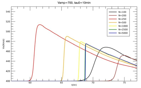 초기 속도 V_amp=700 km/s 이고 지속시간 Tau_0= 10분인 경우의 태양풍의 지구 도착 시간과 속도