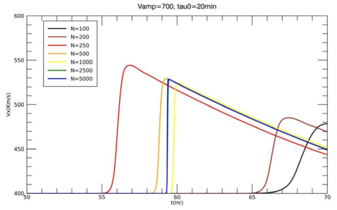 초기 속도 V_amp=700 km/s 이고 지속시간 Tau_0= 20분인 경우의 태양풍의 지구 도착 시간과 속도