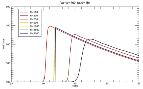 초기 속도 V_amp=700 km/s 이고 지속시간 Tau_0= 1시간인 경우의 태양풍의 지구 도착 시간과 속도