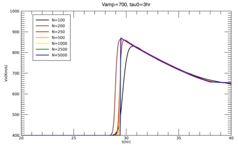 초기 속도 V_amp=700 km/s 이고 지속시간 Tau_0= 3시간인 경우의 태양풍의 지구 도착 시간과 속도