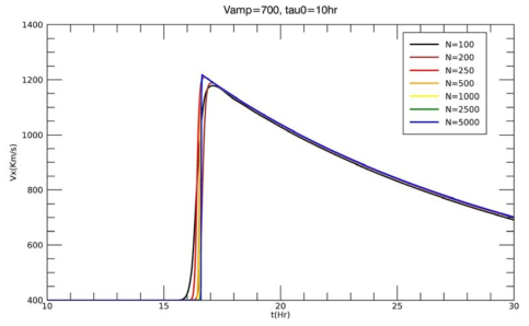 초기 속도 V_amp=700 km/s 이고 지속시간 Tau_0= 10시간인 경우의 태양풍의 지구 도착 시간과 속도