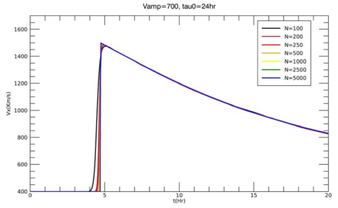 초기 속도 V_amp=700 km/s 이고 지속시간 Tau_0= 24시간인 경우의 태양풍의 지구 도착 시간과 속도