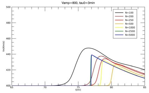 초기 속도 V_amp=800 km/s 이고 지속시간 Tau_0= 3분인 경우의 태양풍의 지구 도착 시간과 속도