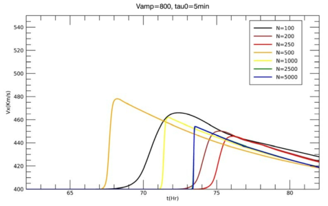 초기 속도 V_amp=800 km/s 이고 지속시간 Tau_0= 5분인 경우의 태양풍의 지구 도착 시간과 속도