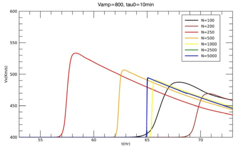 초기 속도 V_amp=800 km/s 이고 지속시간 Tau_0= 10분인 경우의 태양풍의 지구 도착 시간과 속도