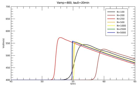 초기 속도 V_amp=800 km/s 이고 지속시간 Tau_0= 20분인 경우의 태양풍의 지구 도착 시간과 속도