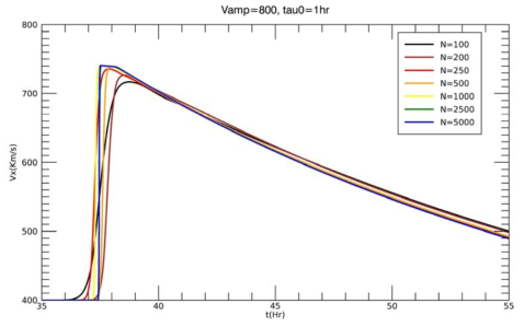 초기 속도 V_amp=800 km/s 이고 지속시간 Tau_0= 1시간인 경우의 태양풍의 지구 도착 시간과 속도