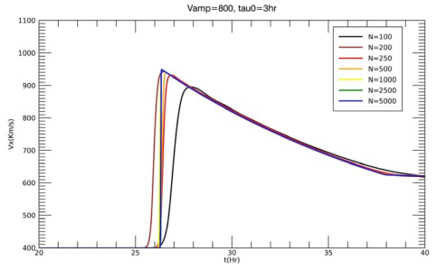 초기 속도 V_amp=800 km/s 이고 지속시간 Tau_0= 3시간인 경우의 태양풍의 지구 도착 시간과 속도