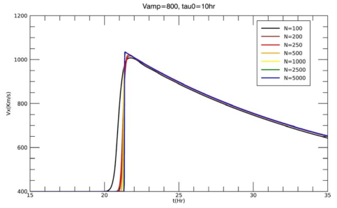 초기 속도 V_amp=800 km/s 이고 지속시간 Tau_0= 10시간인 경우의 태양풍의 지구 도착 시간과 속도