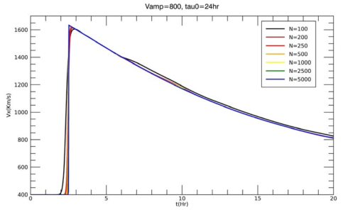 초기 속도 V_amp=800 km/s 이고 지속시간 Tau_0= 24시간인 경우의 태양풍의 지구 도착 시간과 속도