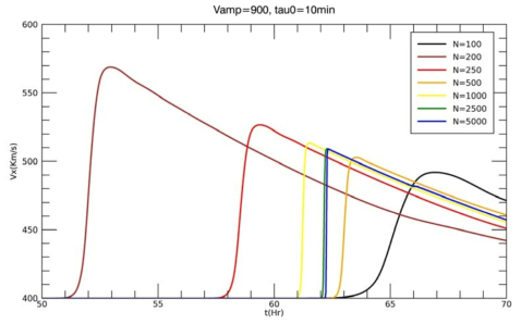 초기 속도 V_amp=900 km/s 이고 지속시간 Tau_0= 10분인 경우의 태양풍의 지구 도착 시간과 속도