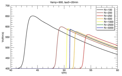 초기 속도 V_amp=900 km/s 이고 지속시간 Tau_0= 20분인 경우의 태양풍의 지구 도착 시간과 속도