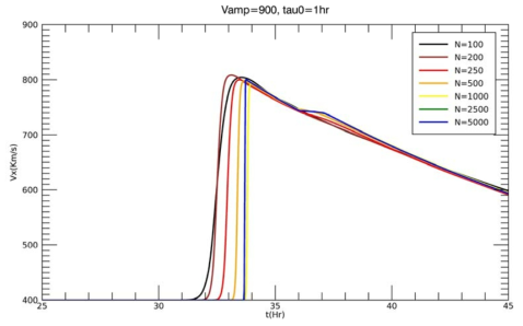 초기 속도 V_amp=900 km/s 이고 지속시간 Tau_0= 1시간인 경우의 태양풍의 지구 도착 시간과 속도