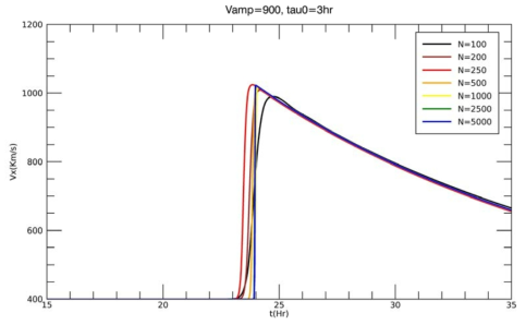 초기 속도 V_amp=900 km/s 이고 지속시간 Tau_0= 3시간인 경우의 태양풍의 지구 도착 시간과 속도