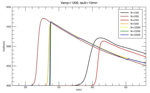 초기 속도 V_amp=1200 km/s 이고 지속시간 Tau_0= 10분인 경우의 태양풍의 지구 도착 시간과 속도