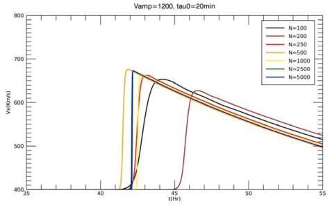 초기 속도 V_amp=1200 km/s 이고 지속시간 Tau_0= 20분인 경우의 태양풍의 지구 도착 시간과 속도