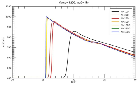 초기 속도 V_amp=1200 km/s 이고 지속시간 Tau_0= 1시간인 경우의 태양풍의 지구 도착 시간과 속도