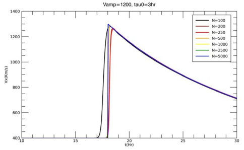 초기 속도 V_amp=1200 km/s 이고 지속시간 Tau_0= 3시간인 경우의 태양풍의 지구 도착 시간과 속도