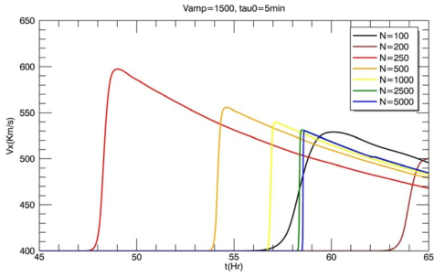 초기 속도 V_amp=1500 km/s 이고 지속시간 Tau_0= 5분인 경우의 태양풍의 지구 도착 시간과 속도