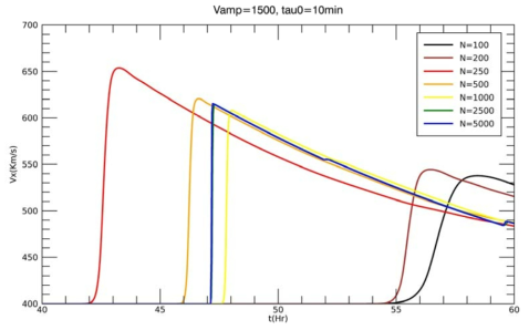 초기 속도 V_amp=1500 km/s 이고 지속시간 Tau_0= 10분인 경우의 태양풍의 지구 도착 시간과 속도