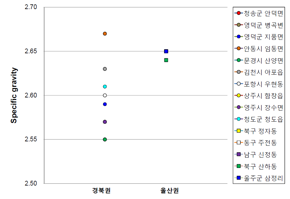 울산·경북권역 시료의 비중 비교