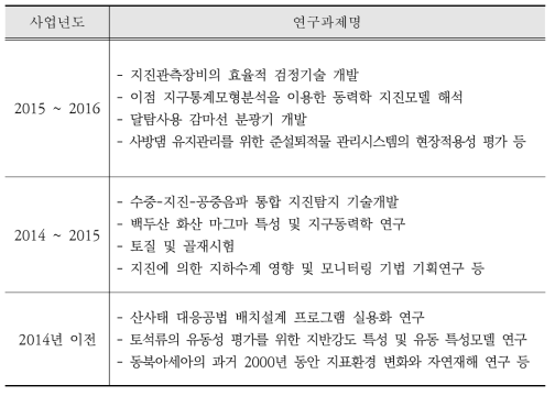 한국지질자원연구원의 연도별 주요 연구