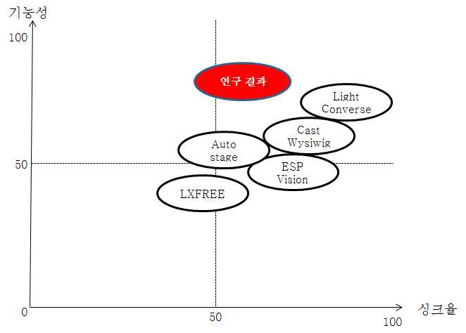 연구 결과 포지셔닝(기능성-싱크율 비교)