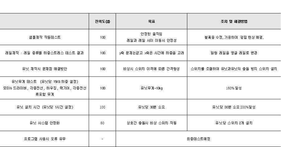 자체 연구 수행 및 결과