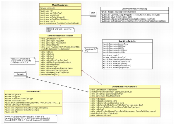 ScenetableViewController 설계 UML 다이어그램