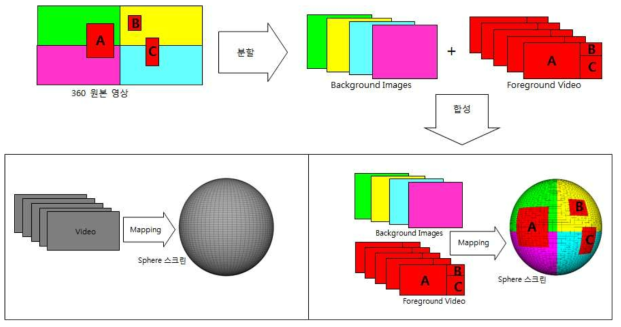 기존의 360 영상 렌더링 방식과 (좌), 분할영역 기반 영상 렌더링 방식 (우)