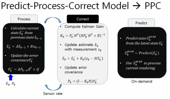 Predict-Process-Correct model