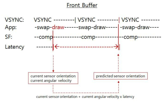 sensor sampling rate과 rendering rate간의 비동기 문제 해결