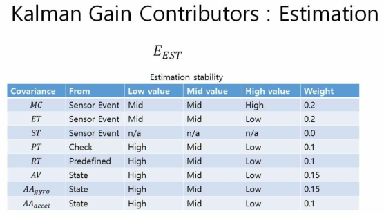 칼만 게인 계산을 위한 weight table (100회 이상 측정치 오류 분석 후 완성)