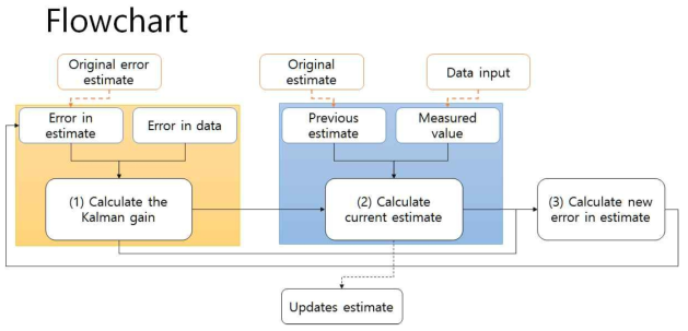 Sensor Fusion 칼만 필터 최종 flowchart (각 블록별 별도 thread로 동작)