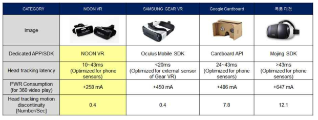 헤드 트래킹 성능 비교 (삼성 기어VR은, 스마트폰이 아닌 자체 센서 사용)