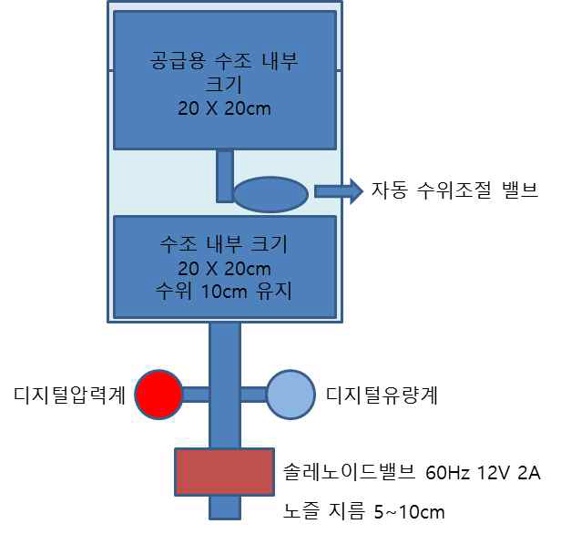 상부 수조 및 밸브 장치 상세도